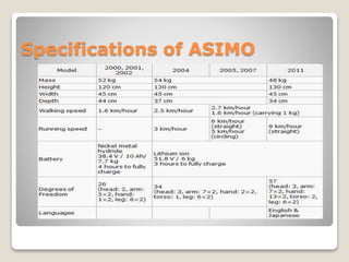 Specifications of ASIMO
 