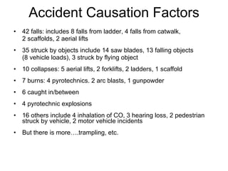 Accident Causation Factors 42 falls: includes 8 falls from ladder, 4 falls from catwalk,  2 scaffolds, 2 aerial lifts 35 struck by objects include 14 saw blades, 13 falling objects  (8 vehicle loads), 3 struck by flying object 10 collapses: 5 aerial lifts, 2 forklifts, 2 ladders, 1 scaffold 7 burns: 4 pyrotechnics. 2 arc blasts, 1 gunpowder 6 caught in/between 4 pyrotechnic explosions 16 others include 4 inhalation of CO, 3 hearing loss, 2 pedestrian struck by vehicle, 2 motor vehicle incidents But there is more….trampling, etc. 