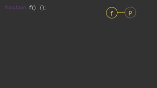 function f() {};
                   f   P
 