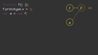function f() {};
f.prototype.x = 3;   f   P   x: 3

var a = new f;

                     a
 
