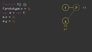 function f() {};
f.prototype.x = 3;    f     P   x: 3

var a = new f;
a.x = 2;
a.y = 1;              a
                     x: 2
                     y: 1
 