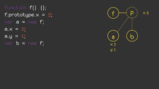 function f() {};
f.prototype.x = 3;    f     P   x: 3

var a = new f;
a.x = 2;
a.y = 1;              a     b
var b = new f;       x: 2
                     y: 1
 