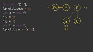 function f() {};
f.prototype.x = 3;      z: 0   P2    f     P   x: 3

var a = new f;
a.x = 2;
a.y = 1;                             a     b
var b = new f;                      x: 2
f.prototype = {z: 0};               y: 1
 