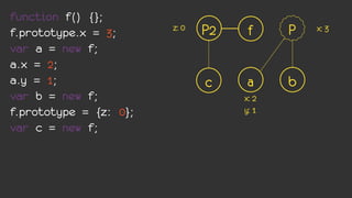 function f() {};
f.prototype.x = 3;      z: 0   P2    f     P   x: 3

var a = new f;
a.x = 2;
a.y = 1;                       c     a     b
var b = new f;                      x: 2
f.prototype = {z: 0};               y: 1
var c = new f;
 