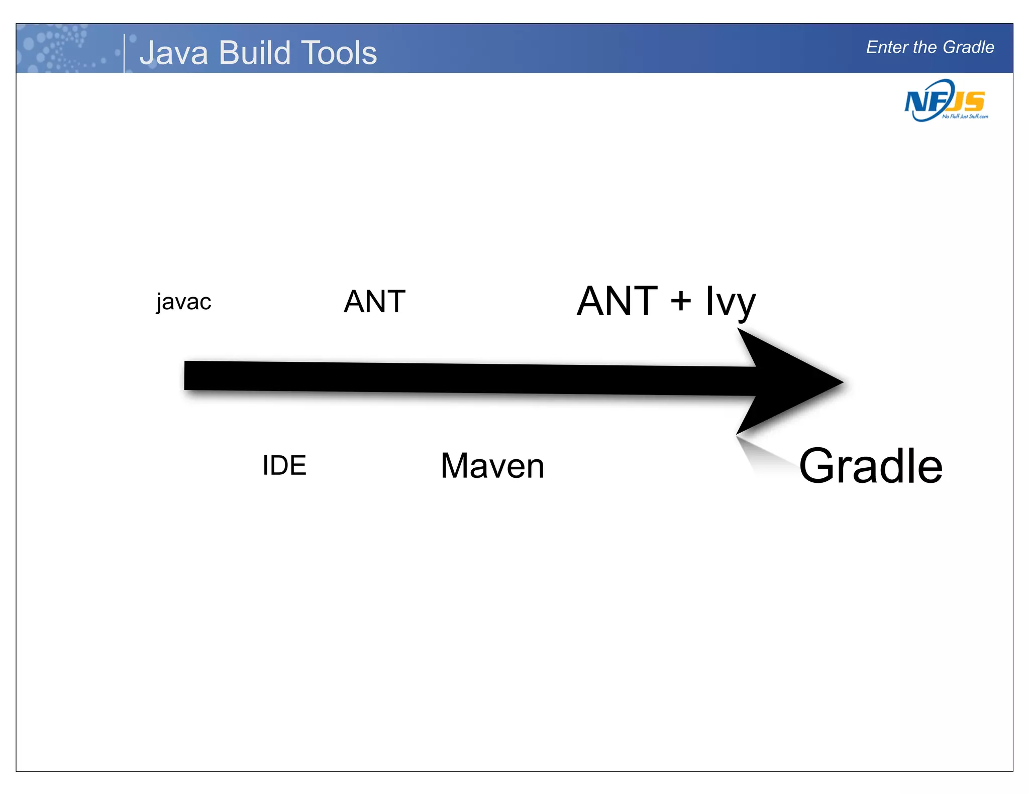 Enter the Gradle
Java Build Tools
javac
IDE
ANT
Maven
ANT + Ivy
Gradle
 