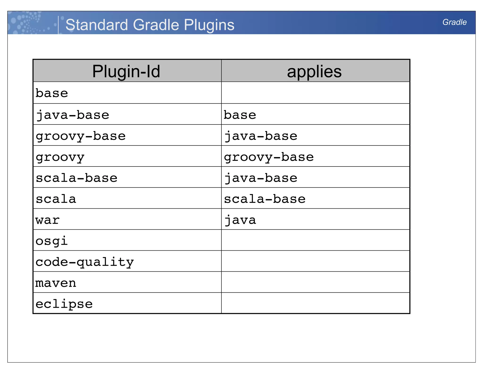Gradle
Standard Gradle Plugins
Plugin-Id applies
base
java-base base
groovy-base java-base
groovy groovy-base
scala-base java-base
scala scala-base
war java
osgi
code-quality
maven
eclipse
 