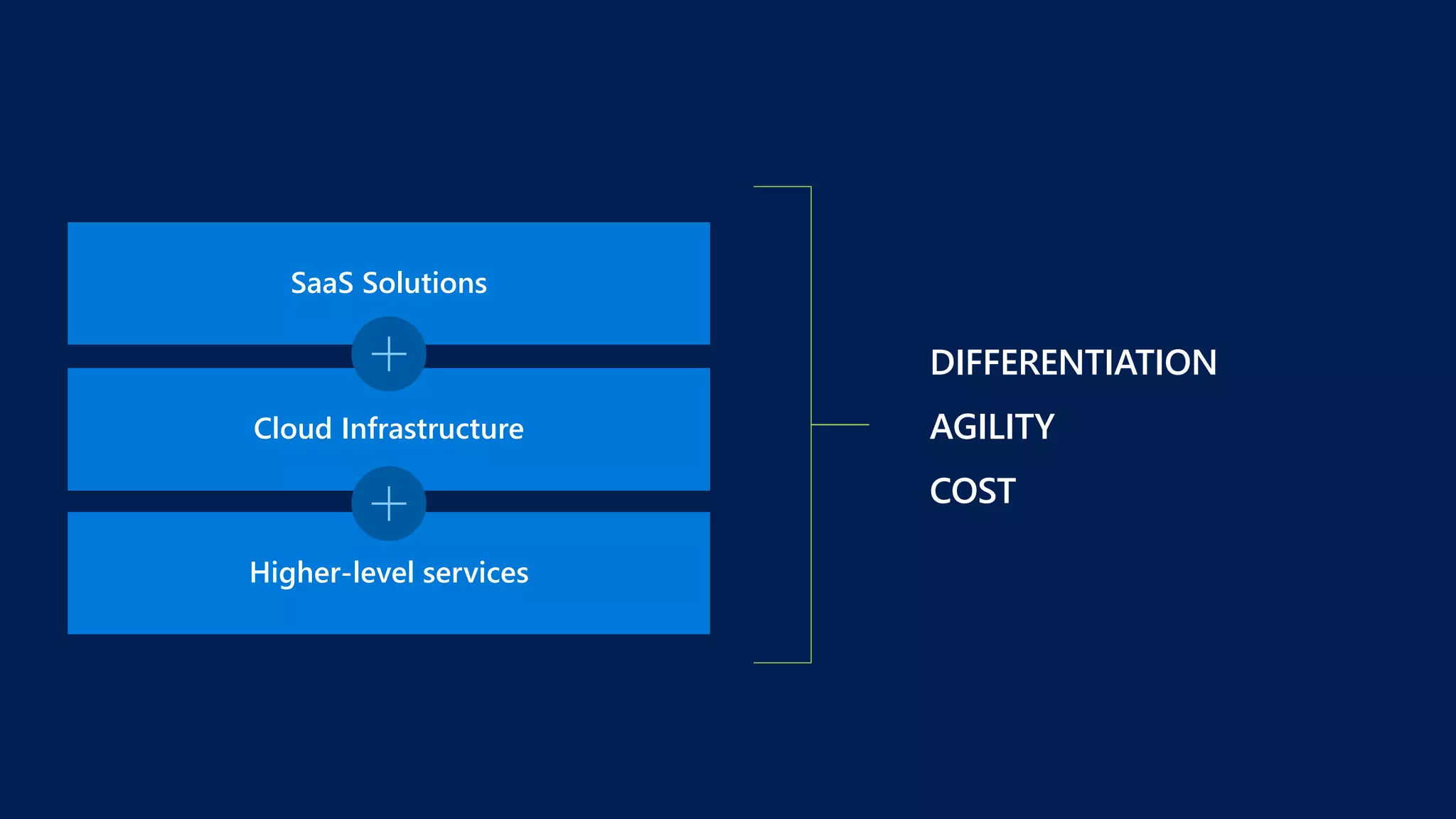 Journey to the Cloud
DIFFERENTIATION
AGILITY
COST
SaaS Solutions
Higher-level services
Cloud Infrastructure
 