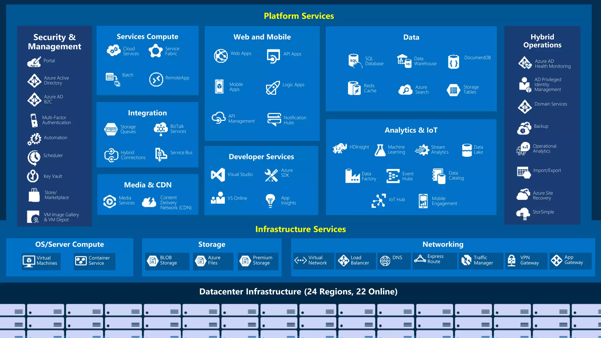Platform Services
Infrastructure Services
Web Apps
Mobile
Apps
API
Management
API Apps
Logic Apps
Notification
Hubs
Content
Delivery
Network (CDN)
Media
Services
BizTalk
Services
Hybrid
Connections
Service Bus
Storage
Queues
Hybrid
Operations
Backup
StorSimple
Azure Site
Recovery
Import/Export
SQL
Database
DocumentDB
Redis
Cache
Azure
Search
Storage
Tables
Data
Warehouse Azure AD
Health Monitoring
AD Privileged
Identity
Management
Operational
Analytics
Cloud
Services
Batch
RemoteApp
Service
Fabric
Visual Studio
App
Insights
Azure
SDK
VS Online
Domain Services
HDInsight Machine
Learning
Stream
Analytics
Data
Factory
Event
Hubs
Mobile
Engagement
Data
Lake
IoT Hub
Data
Catalog
Security &
Management
Azure Active
Directory
Multi-Factor
Authentication
Automation
Portal
Key Vault
Store/
Marketplace
VM Image Gallery
& VM Depot
Azure AD
B2C
Scheduler
 