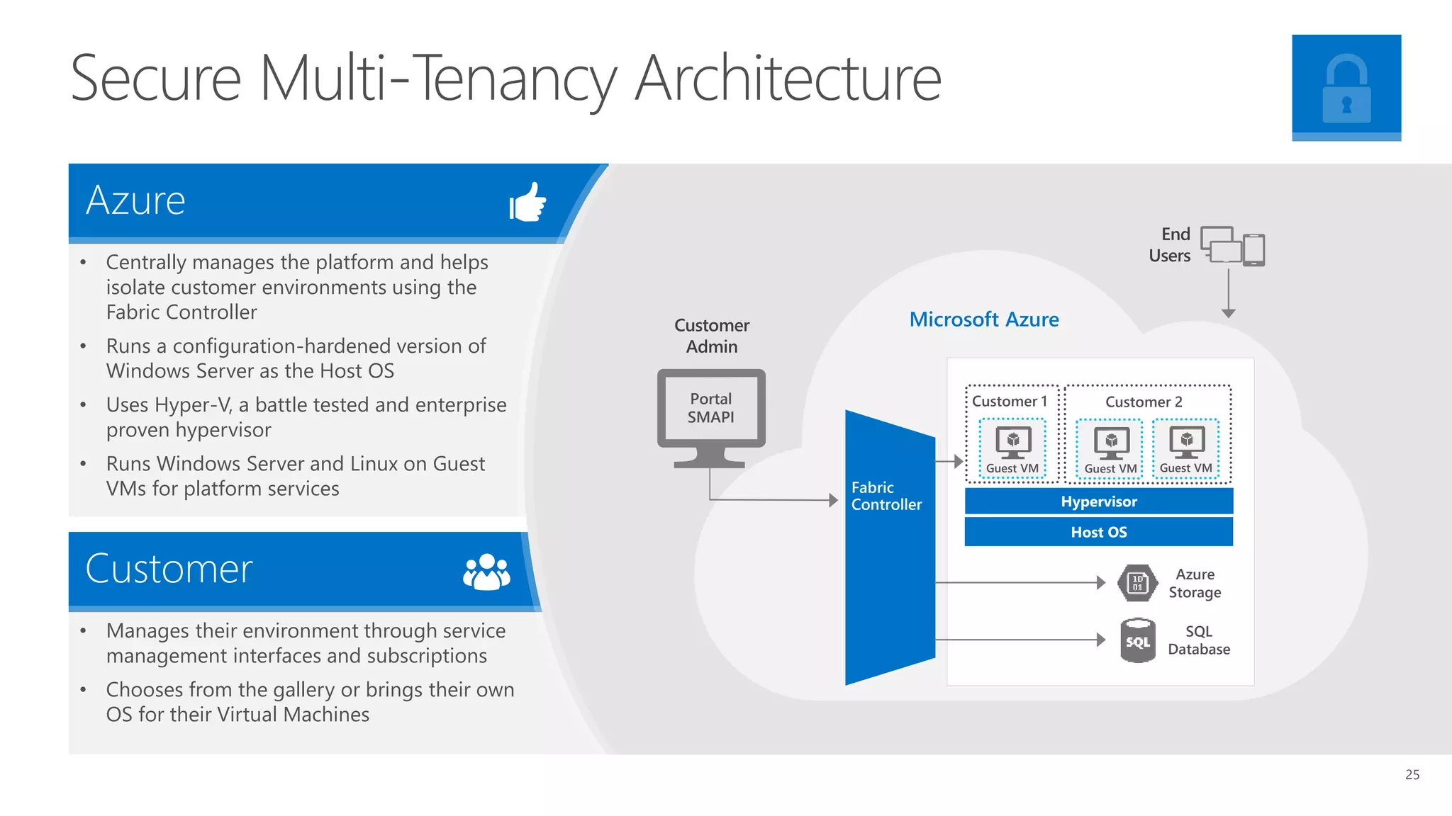 Secure Multi-Tenancy Architecture
• Centrally manages the platform and helps
isolate customer environments using the
Fabric Controller
• Runs a configuration-hardened version of
Windows Server as the Host OS
• Uses Hyper-V, a battle tested and enterprise
proven hypervisor
• Runs Windows Server and Linux on Guest
VMs for platform services
• Manages their environment through service
management interfaces and subscriptions
• Chooses from the gallery or brings their own
OS for their Virtual Machines
Azure
Customer
SQL
Database
Fabric
Controller
Azure
Storage
Guest VM Guest VM
Customer 2
Guest VM
Customer 1
Customer
Admin
Portal
SMAPI
Host OS
Hypervisor
Microsoft Azure
End
Users
25
 