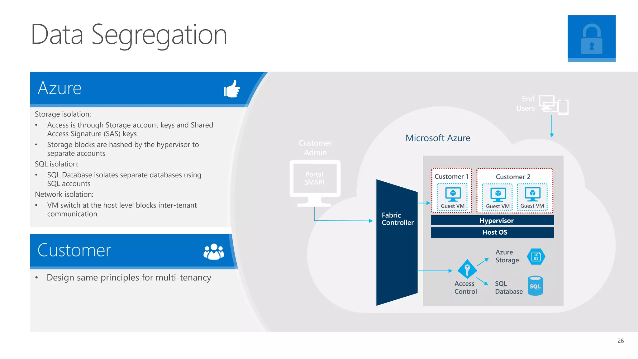 Data Segregation
Storage isolation:
• Access is through Storage account keys and Shared
Access Signature (SAS) keys
• Storage blocks are hashed by the hypervisor to
separate accounts
SQL isolation:
• SQL Database isolates separate databases using
SQL accounts
Network isolation:
• VM switch at the host level blocks inter-tenant
communication
• Design same principles for multi-tenancy
Azure
Customer
26
Fabric
Controller
Customer
Admin
Guest VM Guest VM
Customer 2
Guest VM
Customer 1Portal
SMAPI
End
Users
Host OS
Hypervisor
Microsoft Azure
Azure
Storage
SQL
Database
Access
Control
 