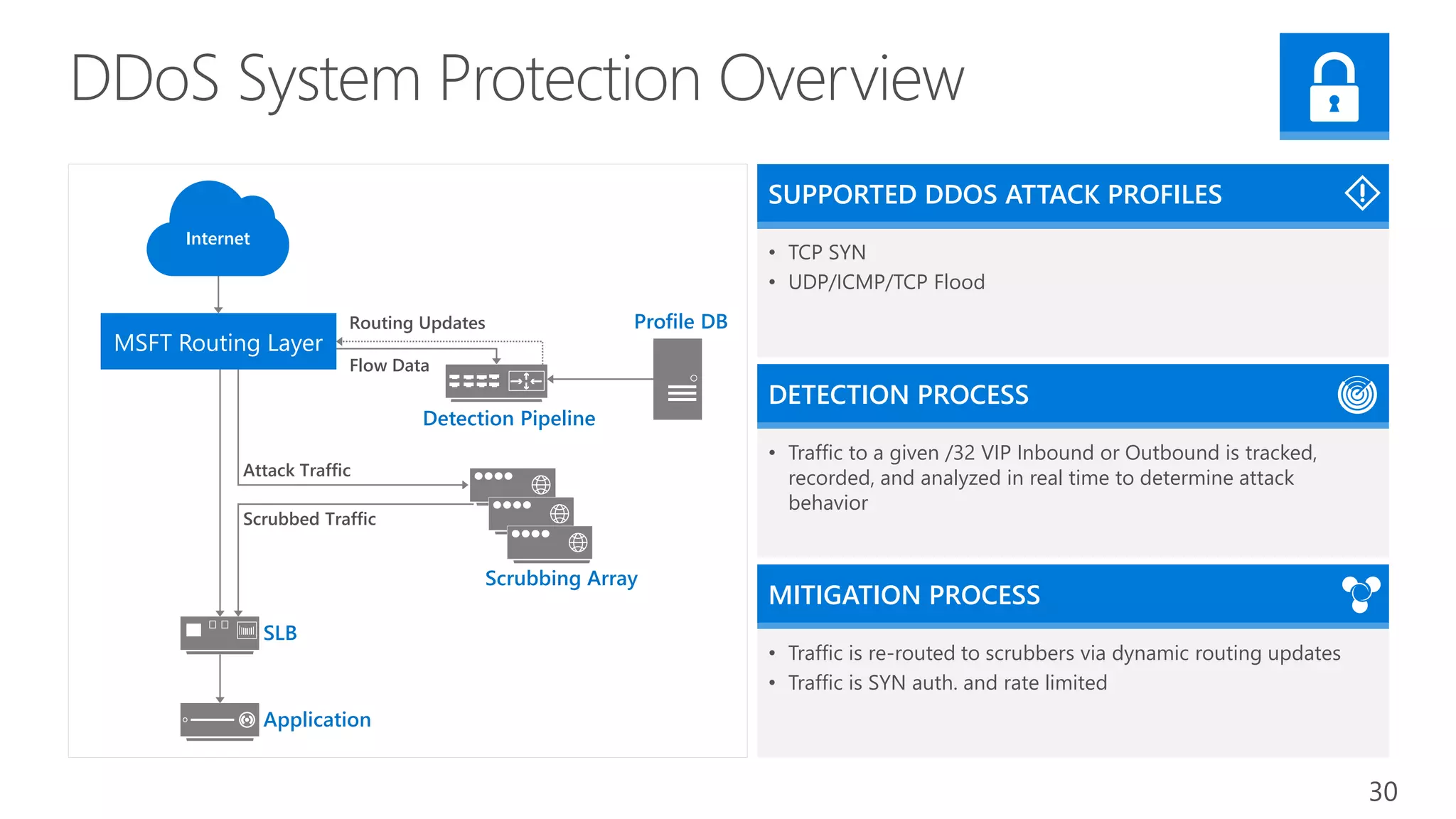 DDoS System Protection Overview
MSFT Routing Layer
Detection Pipeline
Profile DB
Scrubbing Array
SLB
Application
Attack Traffic
Scrubbed Traffic
Flow Data
Routing Updates
Internet
• Traffic is re-routed to scrubbers via dynamic routing updates
• Traffic is SYN auth. and rate limited
MITIGATION PROCESS
• Traffic to a given /32 VIP Inbound or Outbound is tracked,
recorded, and analyzed in real time to determine attack
behavior
DETECTION PROCESS
• TCP SYN
• UDP/ICMP/TCP Flood
SUPPORTED DDOS ATTACK PROFILES
30
 