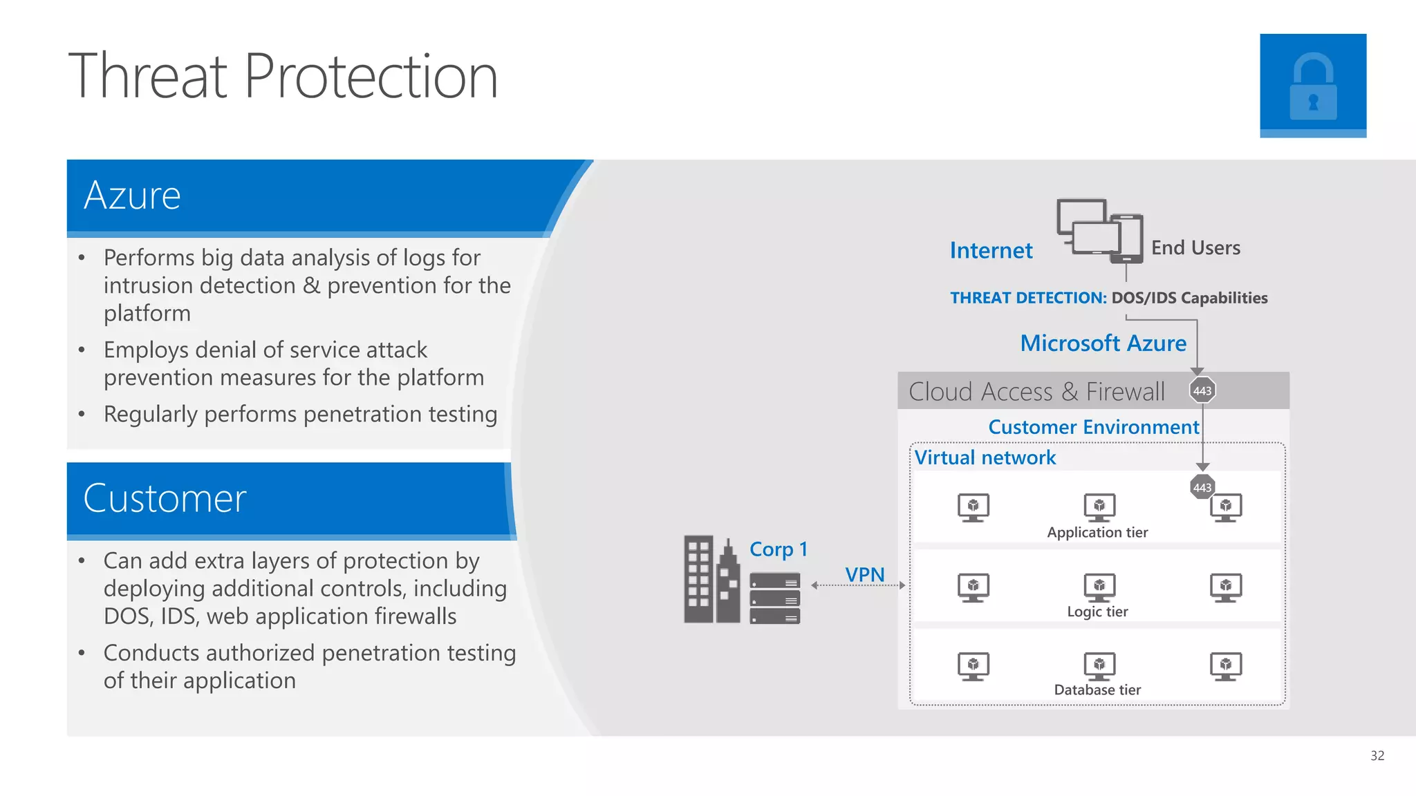 Threat Protection
• Performs big data analysis of logs for
intrusion detection & prevention for the
platform
• Employs denial of service attack
prevention measures for the platform
• Regularly performs penetration testing
• Can add extra layers of protection by
deploying additional controls, including
DOS, IDS, web application firewalls
• Conducts authorized penetration testing
of their application
Azure
Customer
Customer Environment
Cloud Access & Firewall
Virtual network
Application tier
Logic tier
Database tier
VPN
Corp 1
Internet End Users
443
443
Microsoft Azure
THREAT DETECTION: DOS/IDS Capabilities
32
 