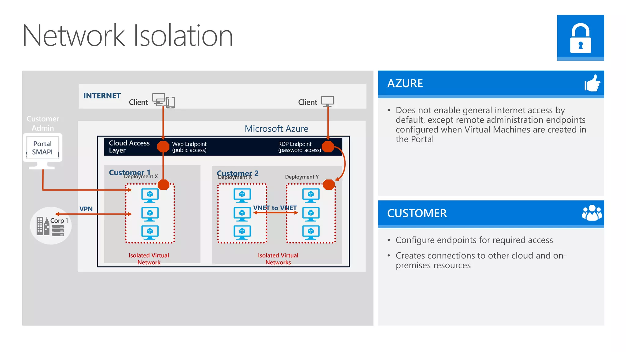 Customer 2
INTERNET
Isolated Virtual
Networks
Customer 1
Isolated Virtual
Network
Deployment X Deployment X Deployment Y
Portal
Smart API
Customer
Admin
VNET to VNET
Cloud Access
Layer
Web Endpoint
(public access)
RDP Endpoint
(password access)
Client Client
VPN
Corp 1
Microsoft Azure
Portal
SMAPI
 