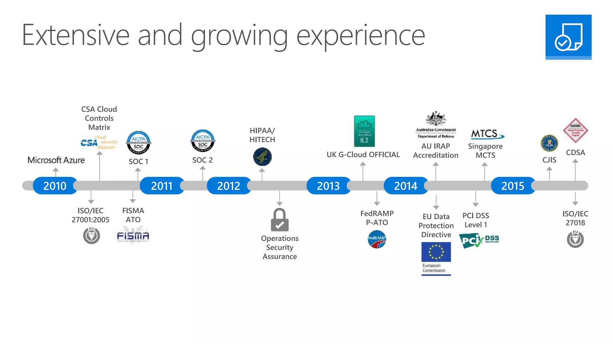 Operations
Security
Assurance
HIPAA/
HITECH
CJISSOC 1
201220112010
SOC 2
FedRAMP
P-ATO
FISMA
ATO
UK G-Cloud OFFICIAL
2013 2014 2015
ISO/IEC
27001:2005
CSA Cloud
Controls
Matrix
PCI DSS
Level 1
AU IRAP
Accreditation
Singapore
MCTS
ISO/IEC
27018
EU Data
Protection
Directive
CDSA
 