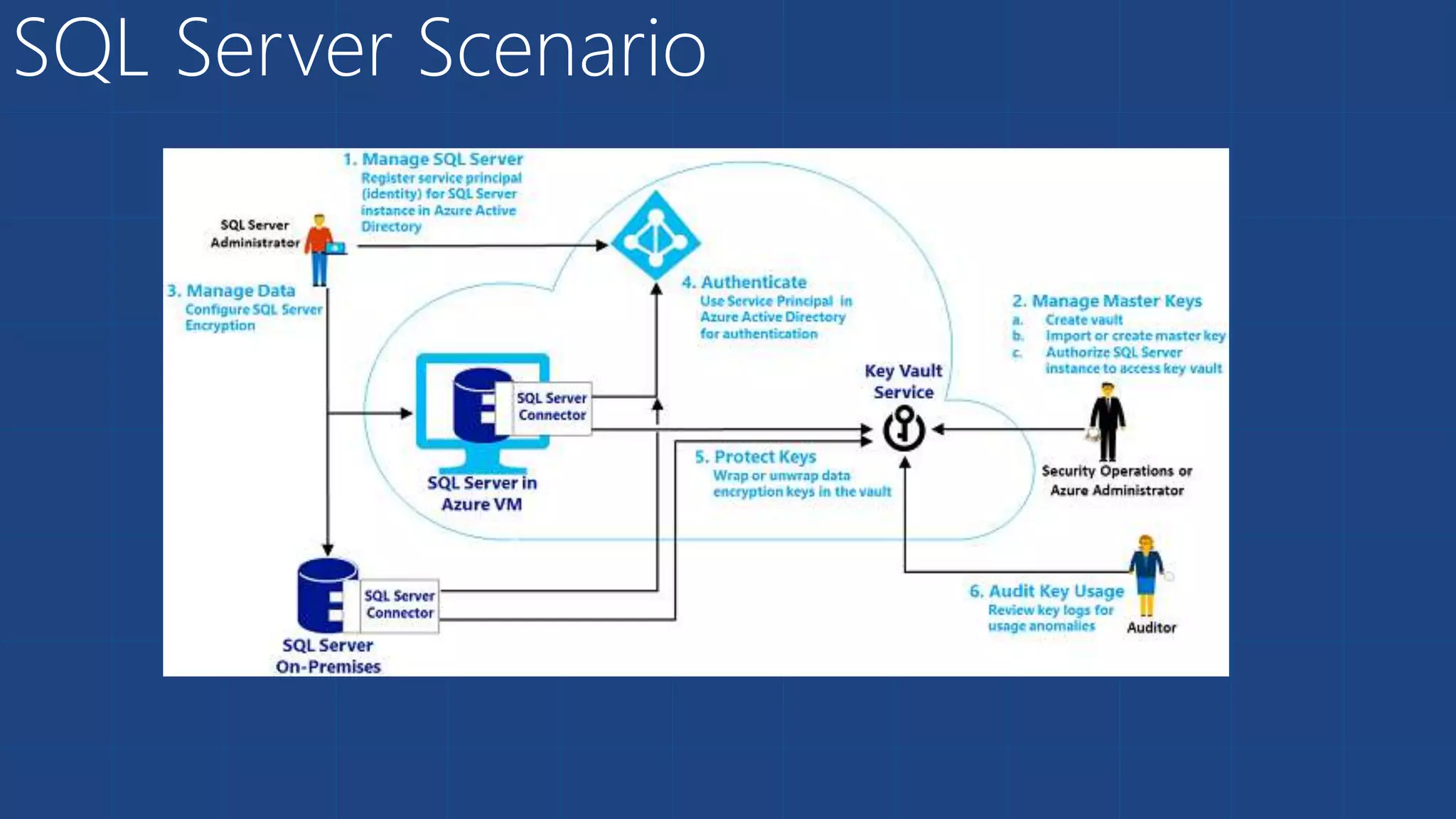 SQL Server Scenario
 
