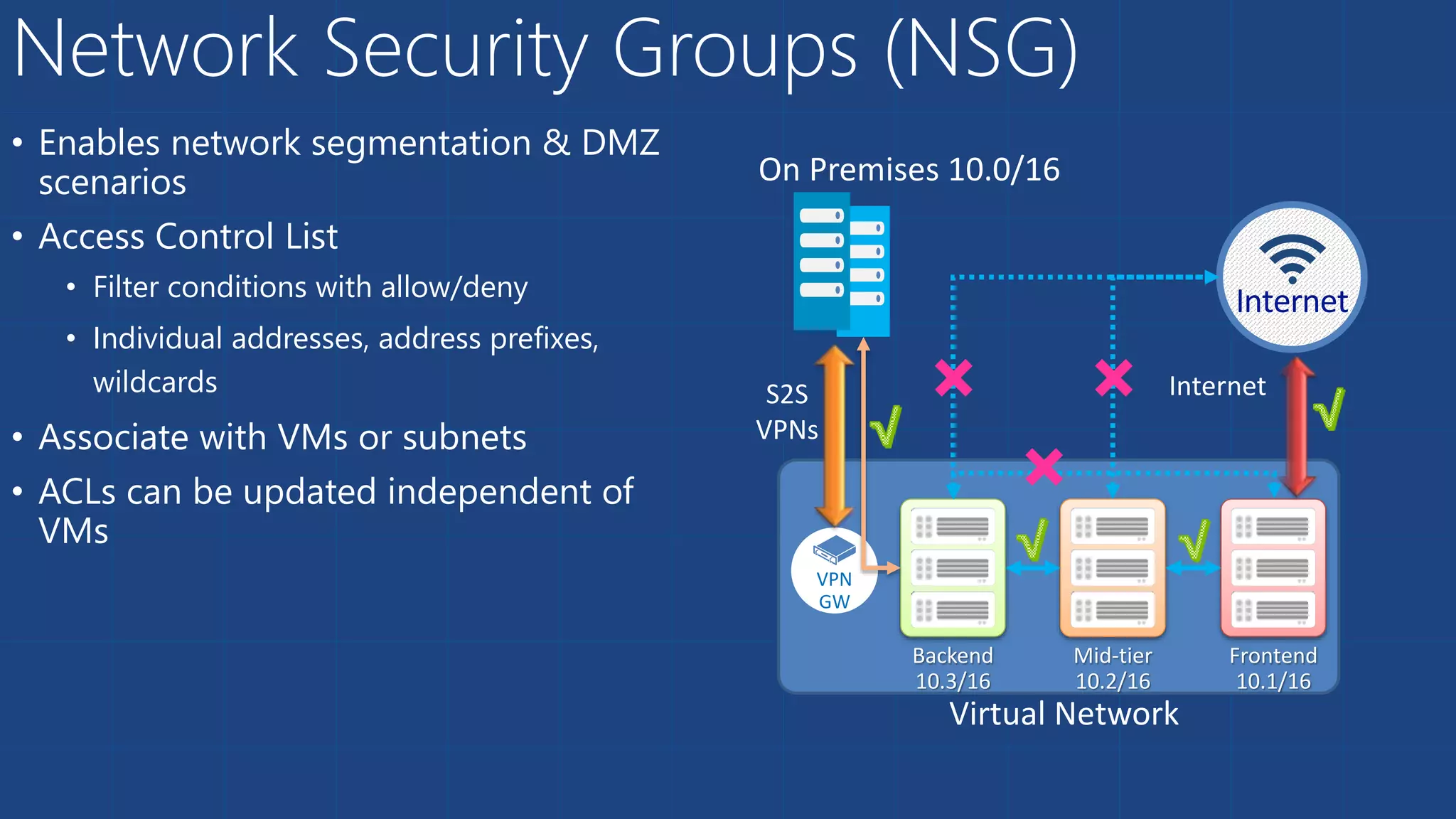 Network Security Groups (NSG)
• Enables network segmentation & DMZ
scenarios
• Access Control List
• Filter conditions with allow/deny
• Individual addresses, address prefixes,
wildcards
• Associate with VMs or subnets
• ACLs can be updated independent of
VMs
Virtual Network
Backend
10.3/16
Mid-tier
10.2/16
Frontend
10.1/16
VPN
GW
Internet
On Premises 10.0/16
S2S
VPNs
Internet
 