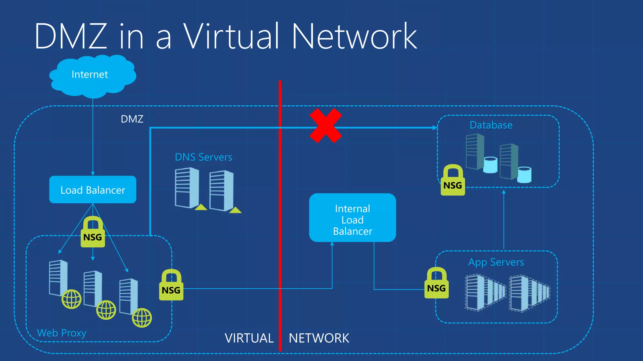DMZ in a Virtual Network
Web Proxy
App Servers
Database
DMZ
DNS Servers
NSG
NSG
NSG
NSG
 