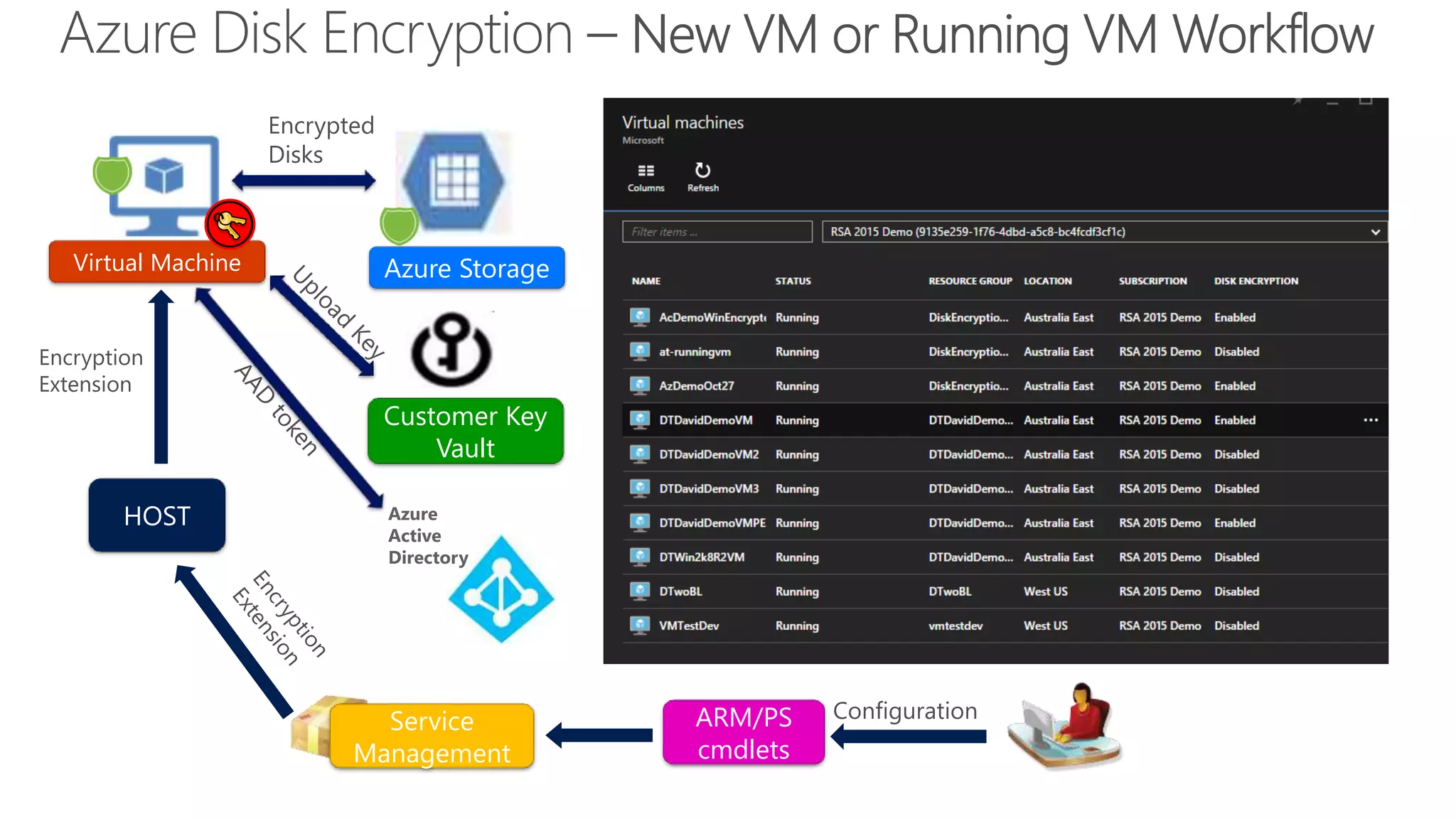 ARM/PS
cmdlets
HOST
1. Customer opt into enabling disk encryption
2. Customer provide identity and other encryption
configuration to Azure Portal/API to provision
encryption key material* in their key vault
3. Azure service management updates service model
with encryption and key vault configuration and
Azure platform push the encryption extension on
the VM
4. Encryption extension initiate encryption on the VM
5. VM is encrypted
* Key Material – BitLocker Encryption Keys [Windows],
Passphrase [Linux]
Azure
Active
Directory
Azure Storage
Customer Key
Vault
Virtual Machine
Service
Management
Encryption
Extension
Encrypted
Disks
Encryption
Configuration
 