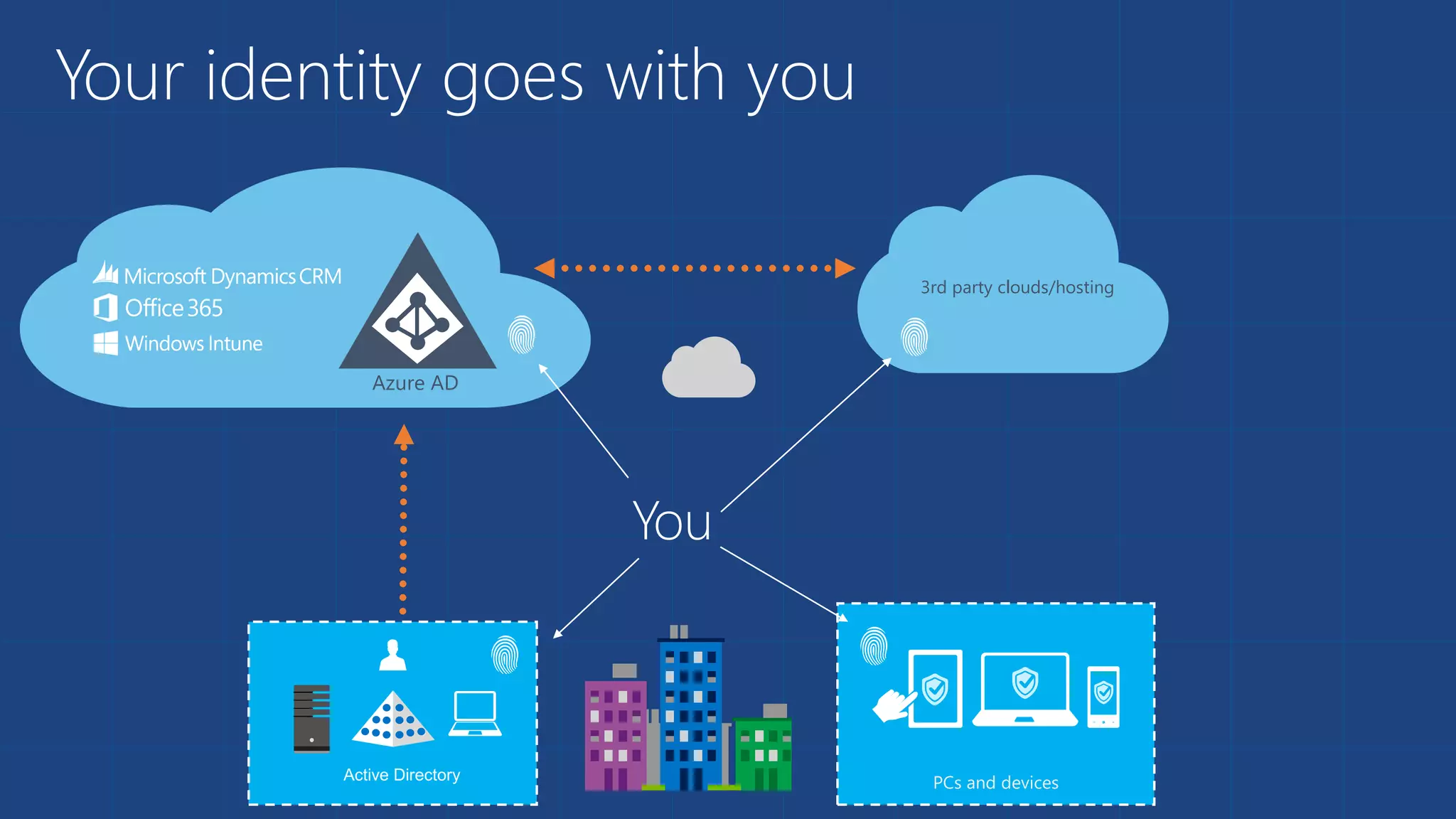 Your identity goes with you
3rd party clouds/hosting
Azure AD
You
 