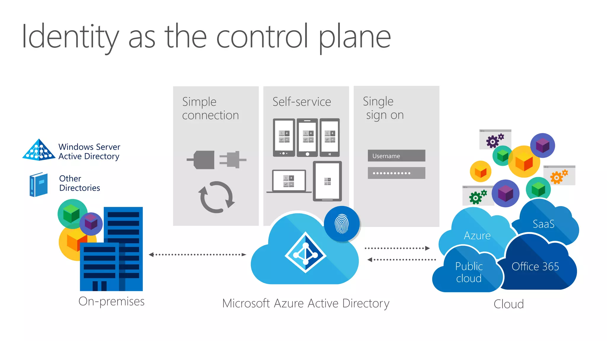 Self-service Single
sign on
•••••••••••
Username
Identity as the control plane
Simple
connection
Cloud
SaaS
Azure
Office 365Public
cloud
Other
Directories
Windows Server
Active Directory
On-premises Microsoft Azure Active Directory
 