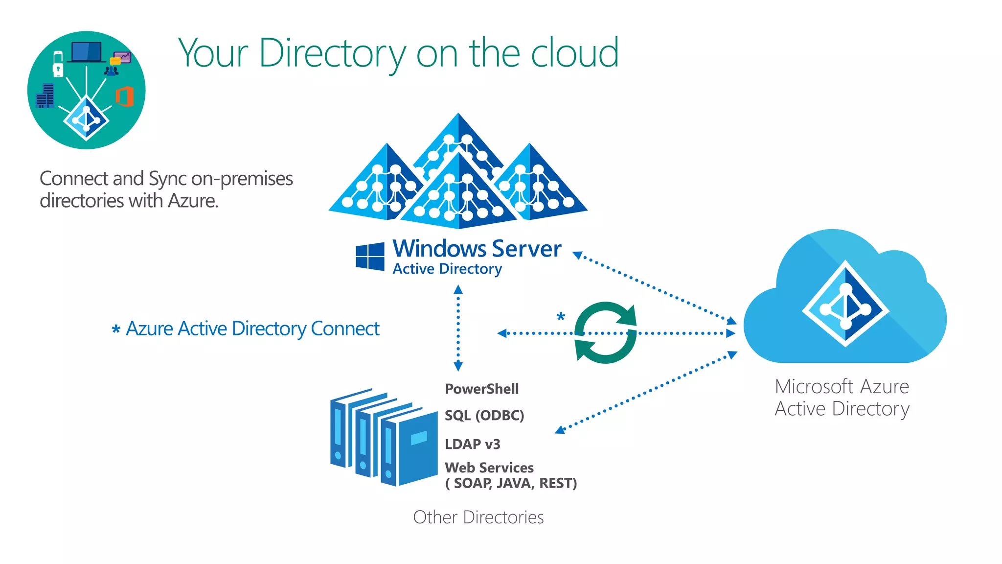 Azure Active Directory Connect*
Microsoft Azure
Active Directory
Other Directories
PowerShell
LDAP v3
SQL (ODBC)
Web Services
( SOAP, JAVA, REST)
*
 