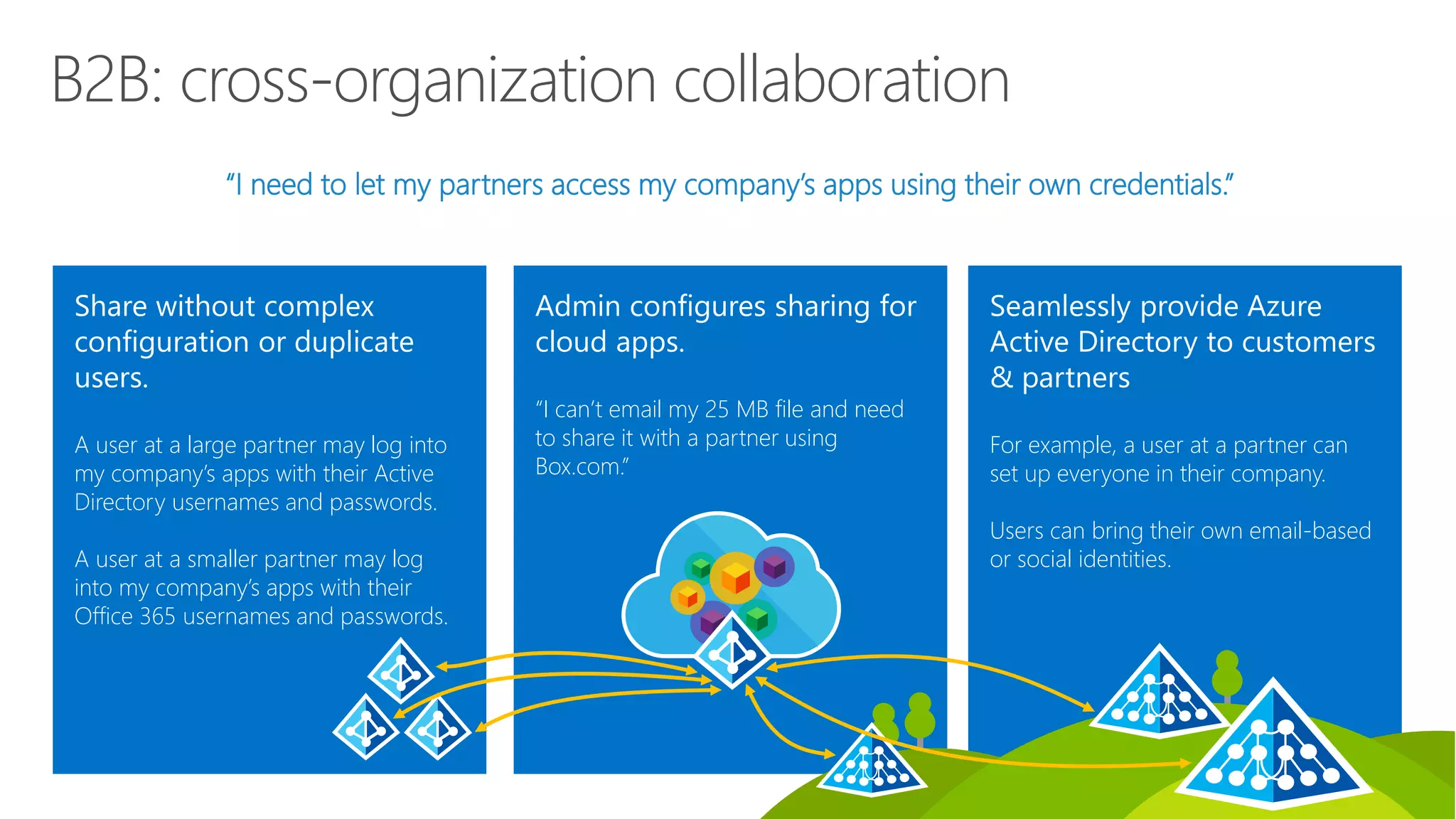 B2B: cross-organization collaboration
“I need to let my partners access my company’s apps using their own credentials.”
Share without complex
configuration or duplicate
users.
A user at a large partner may log into
my company’s apps with their Active
Directory usernames and passwords.
A user at a smaller partner may log
into my company’s apps with their
Office 365 usernames and passwords.
Admin configures sharing for
cloud apps.
“I can’t email my 25 MB file and need
to share it with a partner using
Box.com.”
Seamlessly provide Azure
Active Directory to customers
& partners
For example, a user at a partner can
set up everyone in their company.
Users can bring their own email-based
or social identities.
 