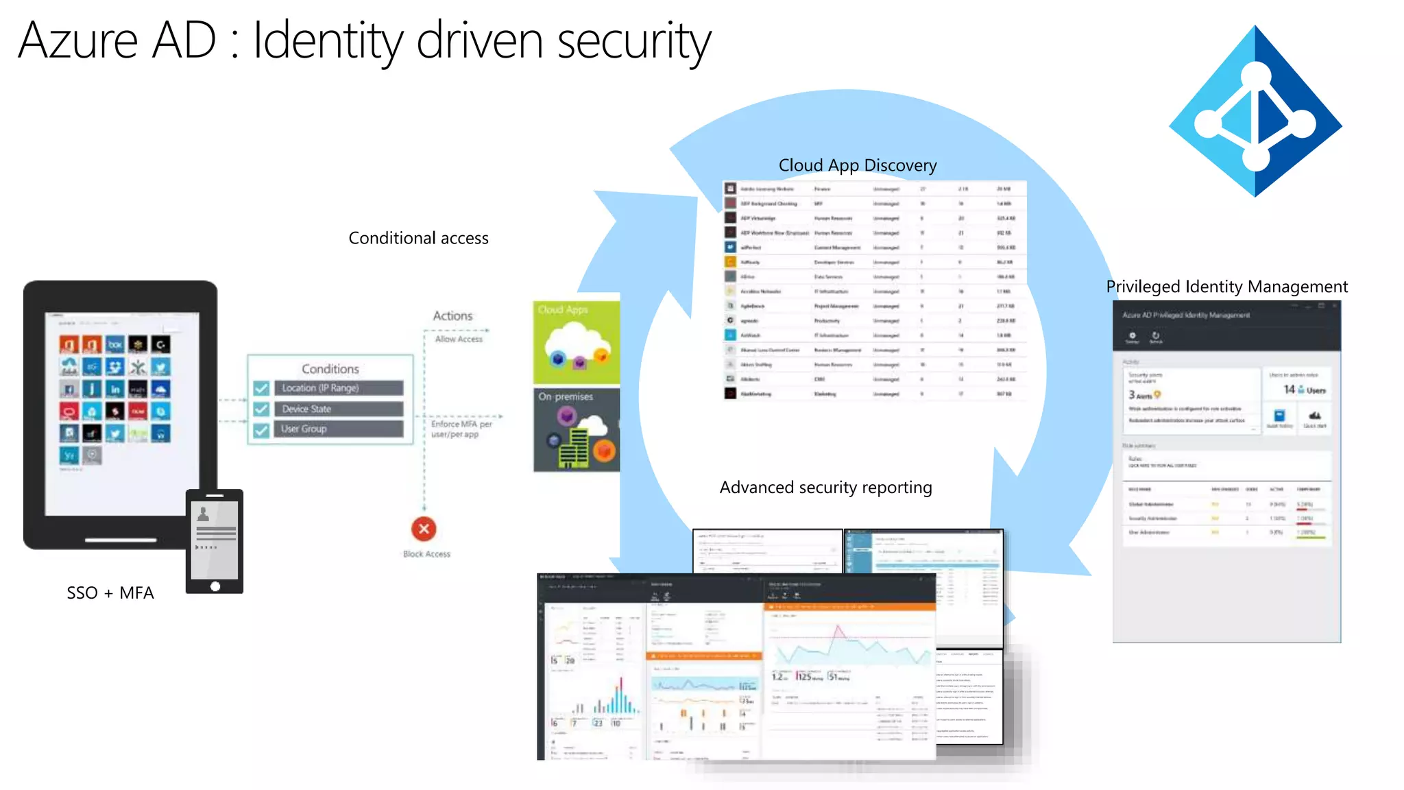 Azure AD : Identity driven security
SSO + MFA
Conditional access
Cloud App Discovery
Advanced security reporting
Privileged Identity Management
 
