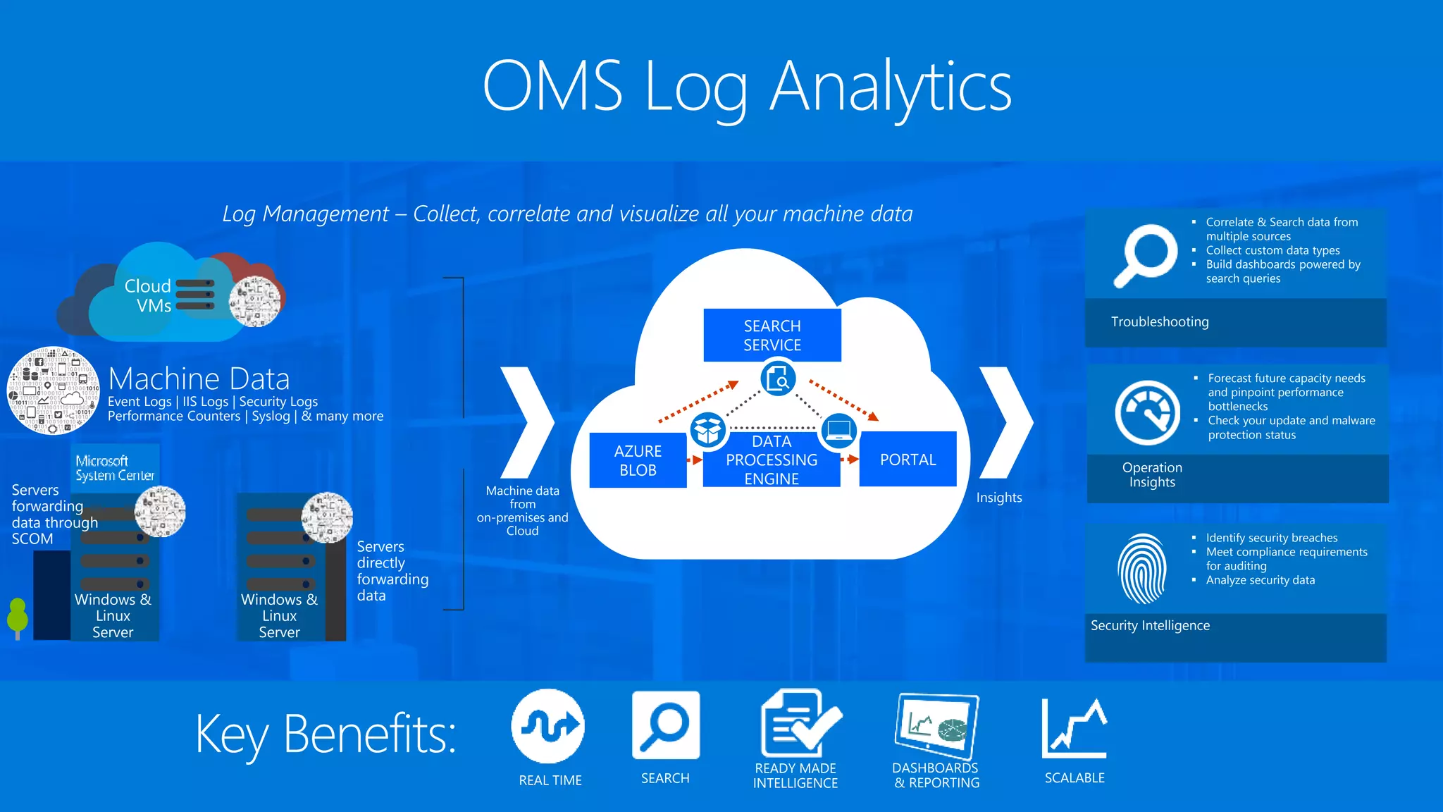Log Management – Collect, correlate and visualize all your machine data
OMS Log Analytics
Machine data
from
on-premises and
Cloud
Insights
OperationalInsights
AZURE
BLOB
SEARCH
SERVICE
PORTAL
DATA
PROCESSING
ENGINE
Troubleshooting
 Correlate & Search data from
multiple sources
 Collect custom data types
 Build dashboards powered by
search queries
Operation
Insights
 Forecast future capacity needs
and pinpoint performance
bottlenecks
 Check your update and malware
protection status
Security Intelligence
 Identify security breaches
 Meet compliance requirements
for auditing
 Analyze security data
REAL TIME
DASHBOARDS
& REPORTING SCALABLESEARCH
READY MADE
INTELLIGENCE
Key Benefits:
Event Logs | IIS Logs | Security Logs
Performance Counters | Syslog | & many more
Machine Data
Windows &
Linux
Server
Servers
forwarding
data through
SCOM
Windows &
Linux
Server
Servers
directly
forwarding
data
Cloud
VMs
 