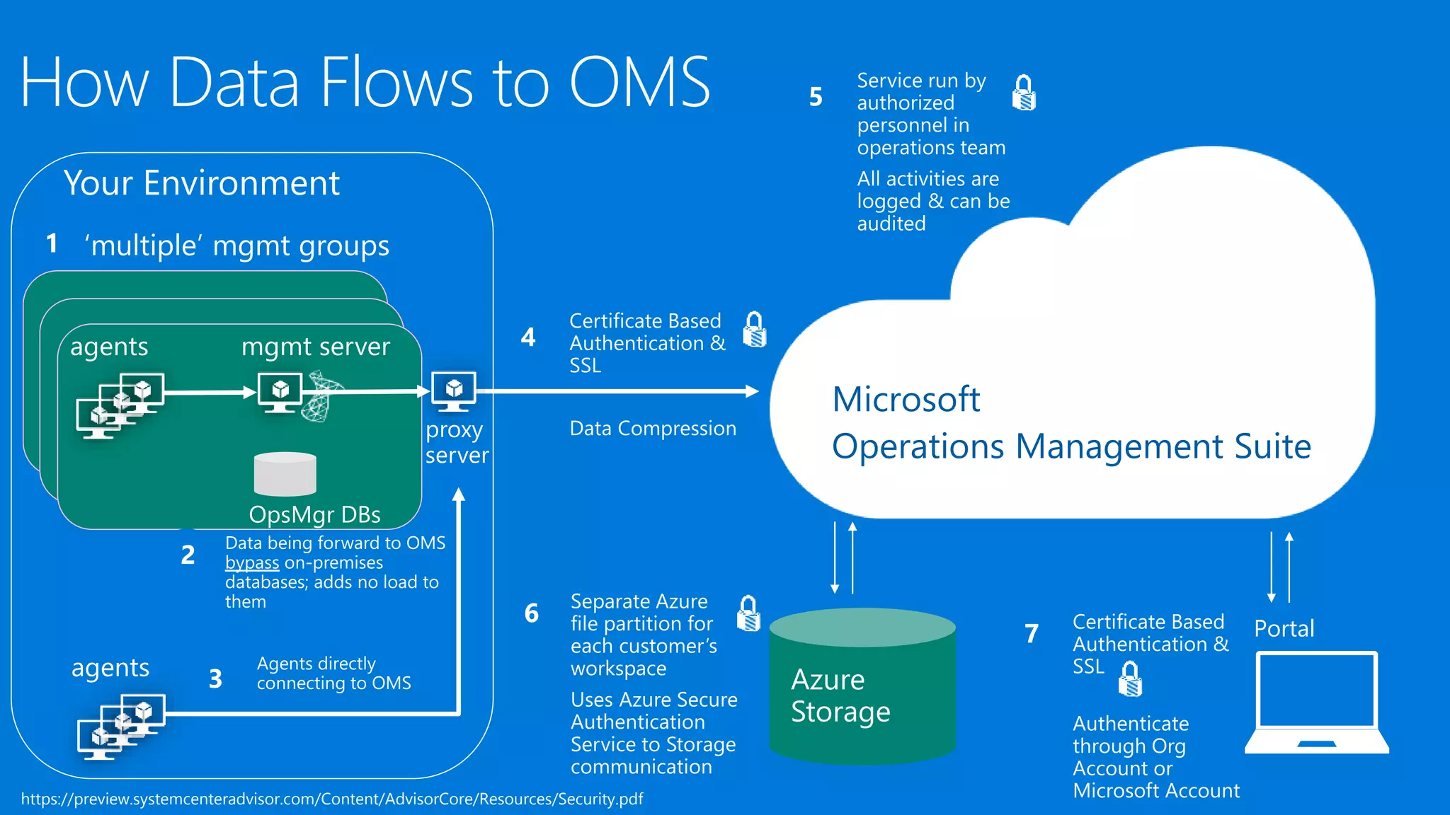How Data Flows to OMS
Microsoft
Operations Management Suite
Your Environment
Portal
‘multiple’ mgmt groups
https://preview.systemcenteradvisor.com/Content/AdvisorCore/Resources/Security.pdf
 