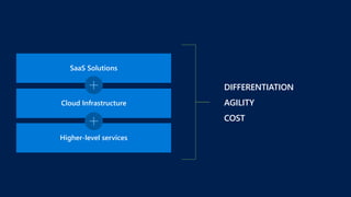 Journey to the Cloud
DIFFERENTIATION
AGILITY
COST
SaaS Solutions
Higher-level services
Cloud Infrastructure
 