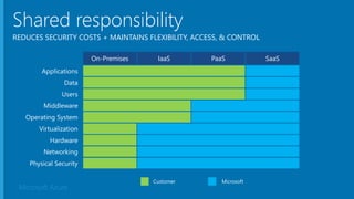 Microsoft Azure
Shared responsibility
REDUCES SECURITY COSTS + MAINTAINS FLEXIBILITY, ACCESS, & CONTROL
Customer Microsoft
On-Premises IaaS PaaS SaaS
 