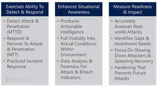 Exercises Ability To
Detect & Respond
• Detect Attack &
Penetration
(MTTD)
• Respond &
Recover To Attack
& Penetration
(MTT)
• Practiced Incident
Response
Enhances Situational
Awareness
• Produces
Actionable
Intelligence
• Full Visibility Into
Actual Conditions
Within
Environment
• Data Analysis &
Forensics For
Attack & Breach
Indicators
Measure Readiness
& Impact
• Accurately
Assesses Real-
world Attacks
• Identifies Gaps &
Investment Needs
• Focus On Slowing
Down Attackers &
Speeding Recovery
• Hardening That
Prevents Future
Attacks
 