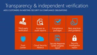 Transparency & independent verification
AIDS CUSTOMERS IN MEETING SECURITY & COMPLIANCE OBLIGATIONS
Best practices
and guidance
Third-party
verification
Cloud Security
Alliance
Security
Intelligence
report
Compliance
packages
Trust
Center
Access to
audit reports
Security Response
Center progress
report
 