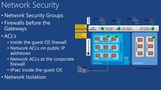 • Network Security Groups
• Firewalls before the
Gateways
• ACL’s
• inside the guest OS firewall
• Network ACLs on public IP
addresses
• Network ACLs at the corporate
firewall
• IPsec inside the guest OS
• Network Isolation
Network Security
 