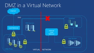 DMZ in a Virtual Network
Web Proxy
App Servers
Database
DMZ
DNS Servers
NSG
NSG
NSG
NSG
 