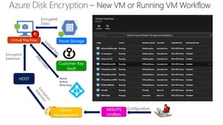ARM/PS
cmdlets
HOST
1. Customer opt into enabling disk encryption
2. Customer provide identity and other encryption
configuration to Azure Portal/API to provision
encryption key material* in their key vault
3. Azure service management updates service model
with encryption and key vault configuration and
Azure platform push the encryption extension on
the VM
4. Encryption extension initiate encryption on the VM
5. VM is encrypted
* Key Material – BitLocker Encryption Keys [Windows],
Passphrase [Linux]
Azure
Active
Directory
Azure Storage
Customer Key
Vault
Virtual Machine
Service
Management
Encryption
Extension
Encrypted
Disks
Encryption
Configuration
 