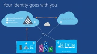 Your identity goes with you
3rd party clouds/hosting
Azure AD
You
 
