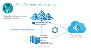 Azure Active Directory Connect*
Microsoft Azure
Active Directory
Other Directories
PowerShell
LDAP v3
SQL (ODBC)
Web Services
( SOAP, JAVA, REST)
*
 