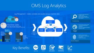 Log Management – Collect, correlate and visualize all your machine data
OMS Log Analytics
Machine data
from
on-premises and
Cloud
Insights
OperationalInsights
AZURE
BLOB
SEARCH
SERVICE
PORTAL
DATA
PROCESSING
ENGINE
Troubleshooting
 Correlate & Search data from
multiple sources
 Collect custom data types
 Build dashboards powered by
search queries
Operation
Insights
 Forecast future capacity needs
and pinpoint performance
bottlenecks
 Check your update and malware
protection status
Security Intelligence
 Identify security breaches
 Meet compliance requirements
for auditing
 Analyze security data
REAL TIME
DASHBOARDS
& REPORTING SCALABLESEARCH
READY MADE
INTELLIGENCE
Key Benefits:
Event Logs | IIS Logs | Security Logs
Performance Counters | Syslog | & many more
Machine Data
Windows &
Linux
Server
Servers
forwarding
data through
SCOM
Windows &
Linux
Server
Servers
directly
forwarding
data
Cloud
VMs
 