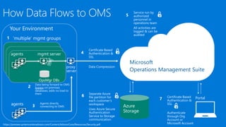 How Data Flows to OMS
Microsoft
Operations Management Suite
Your Environment
Portal
‘multiple’ mgmt groups
https://preview.systemcenteradvisor.com/Content/AdvisorCore/Resources/Security.pdf
 
