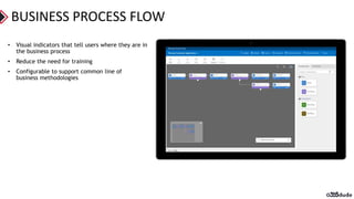 Process Model Power App Enter the World of PowerApps - Canvas vs. Model-Driven Apps | PDF