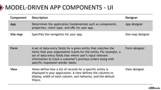 Enter the World of PowerApps - Canvas vs. Model-Driven Apps | PDF