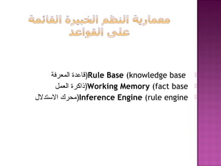 Rule Base (knowledge base(‫المعرفة‬ ‫هقاعدة‬
Working Memory (fact base(‫العمل‬ ‫ذاكرة‬
Inference Engine (rule engine(‫الستدلل‬ ‫محرك‬
 