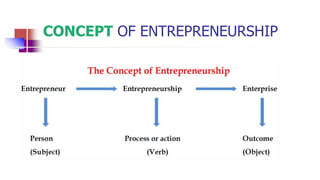 CONCEPT OF ENTREPRENEURSHIP
 