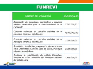 NOMBRE DEL PROYECTO INVERSIÓN BS.
Adquisición de materiales, suministros y servicios
básicos necesarios para el funcionamiento de la
Fundación
7.507.029,23
Construir viviendas en parcelas aisladas en el
municipio Iribarren, estado Lara
13.000.000,00
Construir viviendas en parcelas aisladas en el
municipio Jiménez, estado Lara
3.000.000,00
Suministro, instalación y reparación de ascensores
en la Urbanización Antonio José de Sucre, municipio
Iribarren, estado Lara.
2.000.000,00
Continuar la rehabilitación del edificio Fundalara,
ubicado en la av. Libertador del municipio Iribarren
del estado Lara.
1.100.000,00
102
FUNREVI
 
