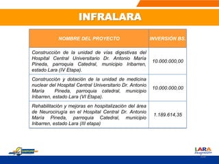 NOMBRE DEL PROYECTO INVERSIÓN BS.
Construcción de la unidad de vías digestivas del
Hospital Central Universitario Dr. Antonio María
Pineda, parroquia Catedral, municipio Iribarren,
estado Lara (IV Etapa).
10.000.000,00
Construcción y dotación de la unidad de medicina
nuclear del Hospital Central Universitario Dr. Antonio
María Pineda, parroquia catedral, municipio
Iribarren, estado Lara (VI Etapa).
10.000.000,00
Rehabilitación y mejoras en hospitalización del área
de Neurocirugía en el Hospital Central Dr. Antonio
María Pineda, parroquia Catedral, municipio
Iribarren, estado Lara (III etapa)
1.189.614,35
108
INFRALARA
 