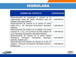 HIDROLARA
NOMBRE DEL PROYECTO INVERSIÓN BS.
Reconstrucción de acueductos y cloacas en la
Urbanización Villas del Oeste, Parroquia Juan de
Villegas, Municipio Iribarren
1.000.000,00
Reconstrucción de cloacas en la carrera 27 entre
calles 51a y 52. Parroquia Concepción. Municipio
Iribarren.
1.200.000,00
Reconstrucción de cloacas en el callejón 31a entre
carreras 31 y 32, y en la carrera 33 entre callejón 29
y 30. Parroquia Concepción, Municipio Iribarren
1.200.000,00
Reconstrucción de cloacas en el sector Simón
Rodríguez, Parroquia Concepción, Municipio
Iribarren, Estado Lara.
1.023.000,00
Reconstrucción del colector de cloacas en la Urb. El
obelisco, Parroquia Concepción, Municipio Iribarren,
Estado Lara
1.200.000,00
33
 