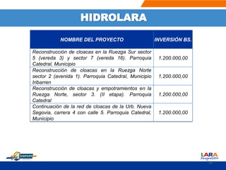 HIDROLARA
NOMBRE DEL PROYECTO INVERSIÓN BS.
Reconstrucción de cloacas en la Ruezga Sur sector
5 (vereda 3) y sector 7 (vereda 16). Parroquia
Catedral, Municipio
1.200.000,00
Reconstrucción de cloacas en la Ruezga Norte
sector 2 (avenida 1). Parroquia Catedral, Municipio
Iribarren
1.200.000,00
Reconstrucción de cloacas y empotramientos en la
Ruezga Norte, sector 3. (II etapa). Parroquia
Catedral
1.200.000,00
Continuación de la red de cloacas de la Urb. Nueva
Segovia, carrera 4 con calle 5. Parroquia Catedral,
Municipio
1.200.000,00
35
 