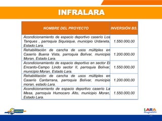 NOMBRE DEL PROYECTO INVERSIÓN BS.
Acondicionamiento de espacio deportivo caserío Los
Tanques , parroquia Siquisique, municipio Urdaneta,
Estado Lara.
1.550.000,00
Rehabilitación de cancha de usos múltiples en
Caserío Buena Vista, parroquia Bolívar, municipio
Moran, Estado Lara.
1.200.000,00
Acondicionamiento de espacio deportivo en sector El
Encanto-Campo Lindo sector II, parroquia Bolívar,
municipio Moran, Estado Lara.
1.550.000,00
Rehabilitación de cancha de usos múltiples en
Caserío Cantarrana, parroquia Bolívar, municipio
moran, estado Lara.
1.200.000,00
Acondicionamiento de espacio deportivo caserío La
Mesa, parroquia Humocaro Alto, municipio Moran,
Estado Lara.
1.550.000,00
INFRALARA
58
 