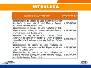 NOMBRE DEL PROYECTO INVERSIÓN BS.
Rehabilitación de cancha de usos múltiples en sector
La Ceiba II, parroquia Coronel Mariano Peraza,
municipio Jiménez, Estado Lara.
1.200.000,00
Rehabilitación de cancha de usos múltiples en Urb.
Pepe Coloma, parroquia Coronel Mariano Peraza,
municipio Jiménez, Estado Lara.
1.200.000,00
Ampliación y mejoras del C.E.I. Carmen Elena
Arguelles de Lara en el sector El Chino, parroquia
Juan Bautista Rodríguez, municipio Jiménez, Estado
Lara.
1.200.000,00
Rehabilitación de cancha de usos múltiples en
caserío Cantarrana. parroquia San Miguel, municipio
Jiménez, Estado Lara.
1.200.000,00
Rehabilitación de cancha de usos múltiples en
Caserío Arenales, parroquia Coronel Mariano Peraza,
municipio Jiménez, Estado Lara.
1.200.000,00
INFRALARA
61
 
